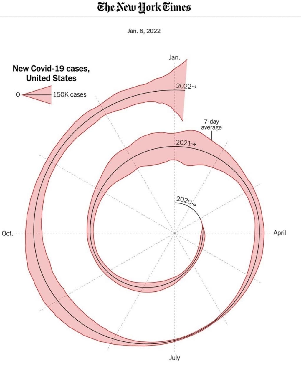 circle - New Covid19 cases, 0 United States cases Oct. The New York Times Jan. 6, 2022 Jan. 2022> 2021 7day average 2020 April July